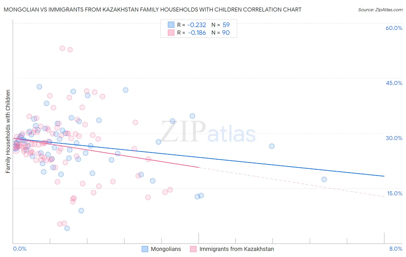 Mongolian vs Immigrants from Kazakhstan Family Households with Children