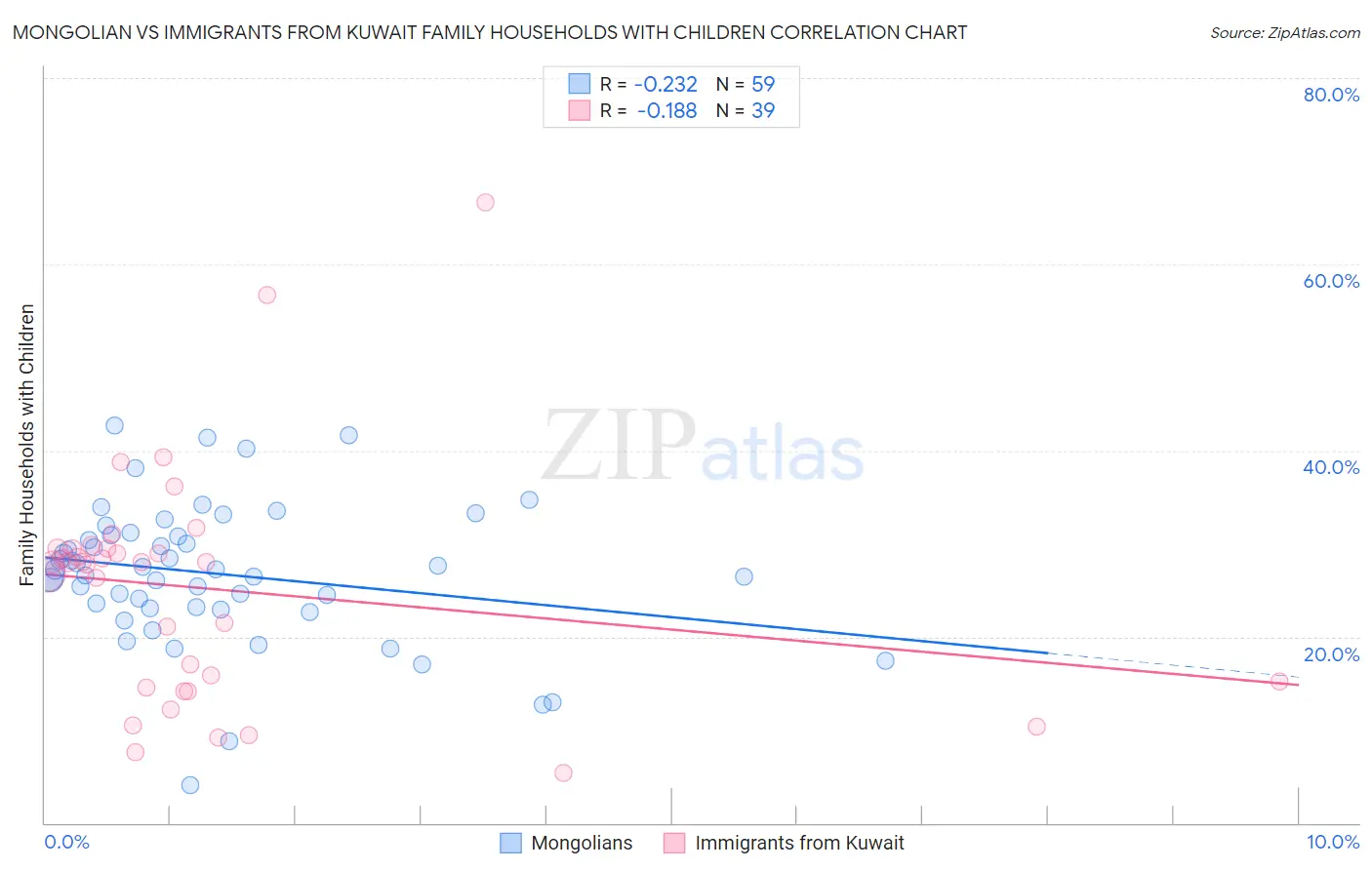 Mongolian vs Immigrants from Kuwait Family Households with Children