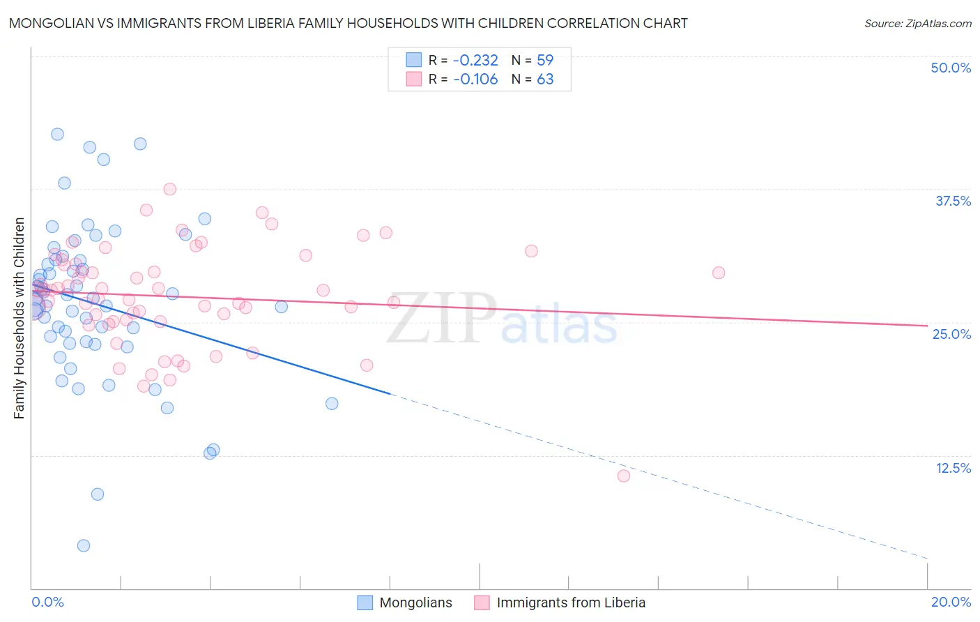 Mongolian vs Immigrants from Liberia Family Households with Children