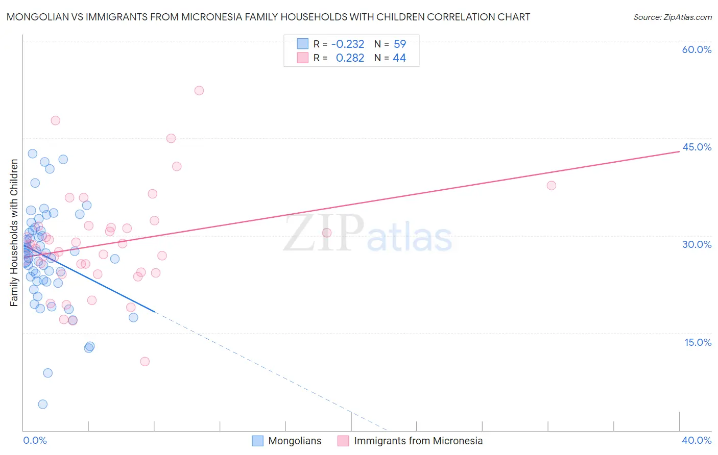 Mongolian vs Immigrants from Micronesia Family Households with Children