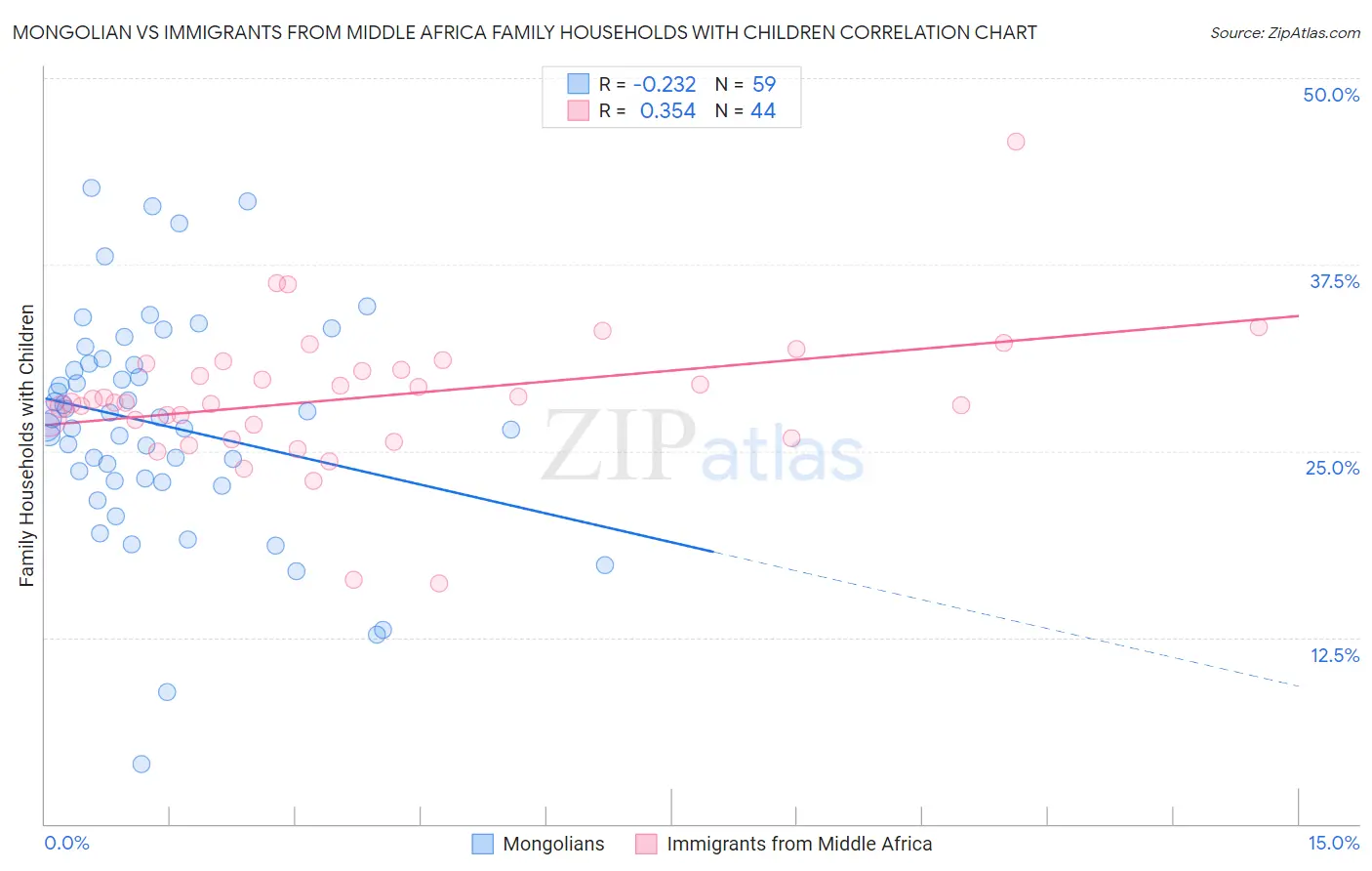 Mongolian vs Immigrants from Middle Africa Family Households with Children