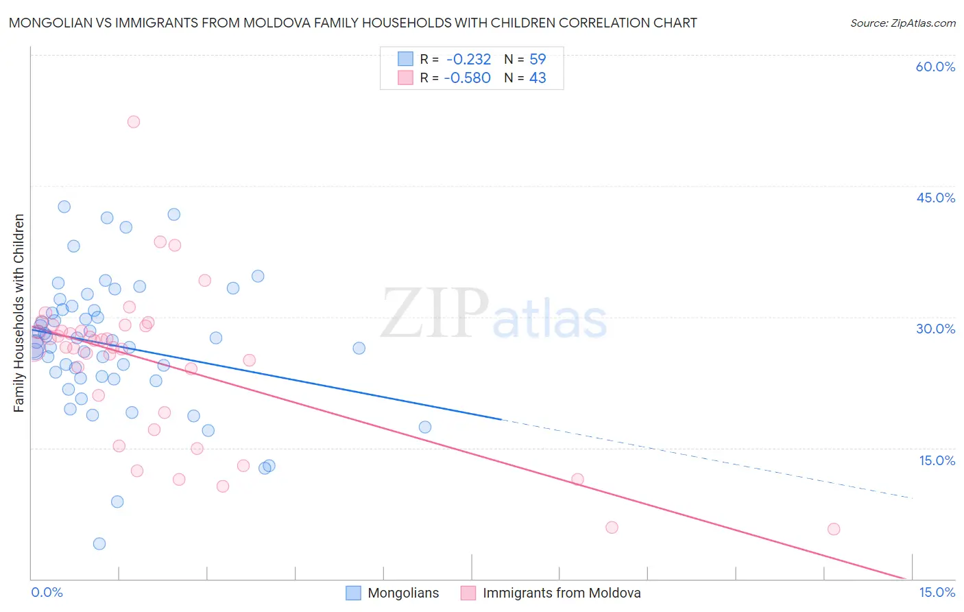 Mongolian vs Immigrants from Moldova Family Households with Children
