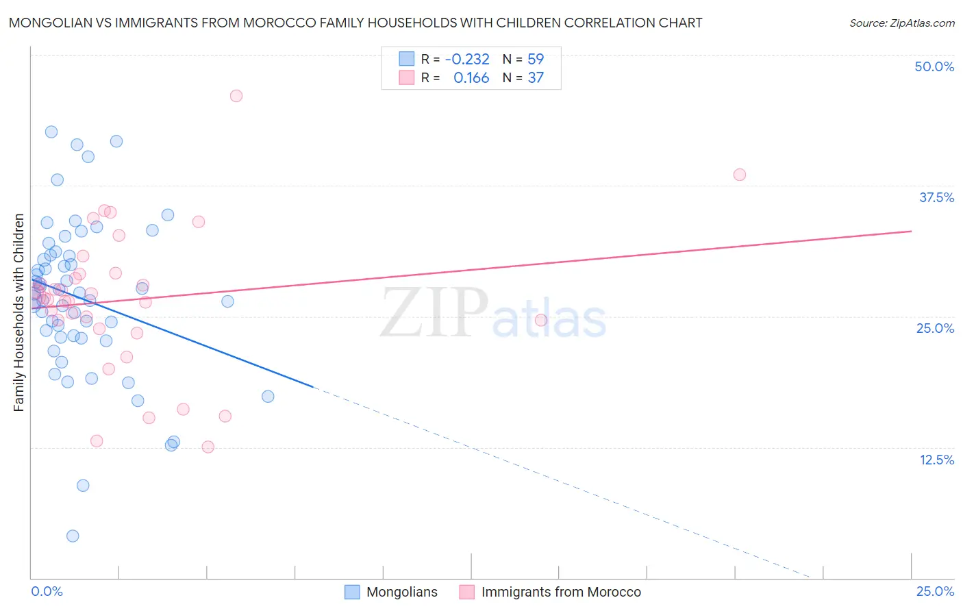 Mongolian vs Immigrants from Morocco Family Households with Children