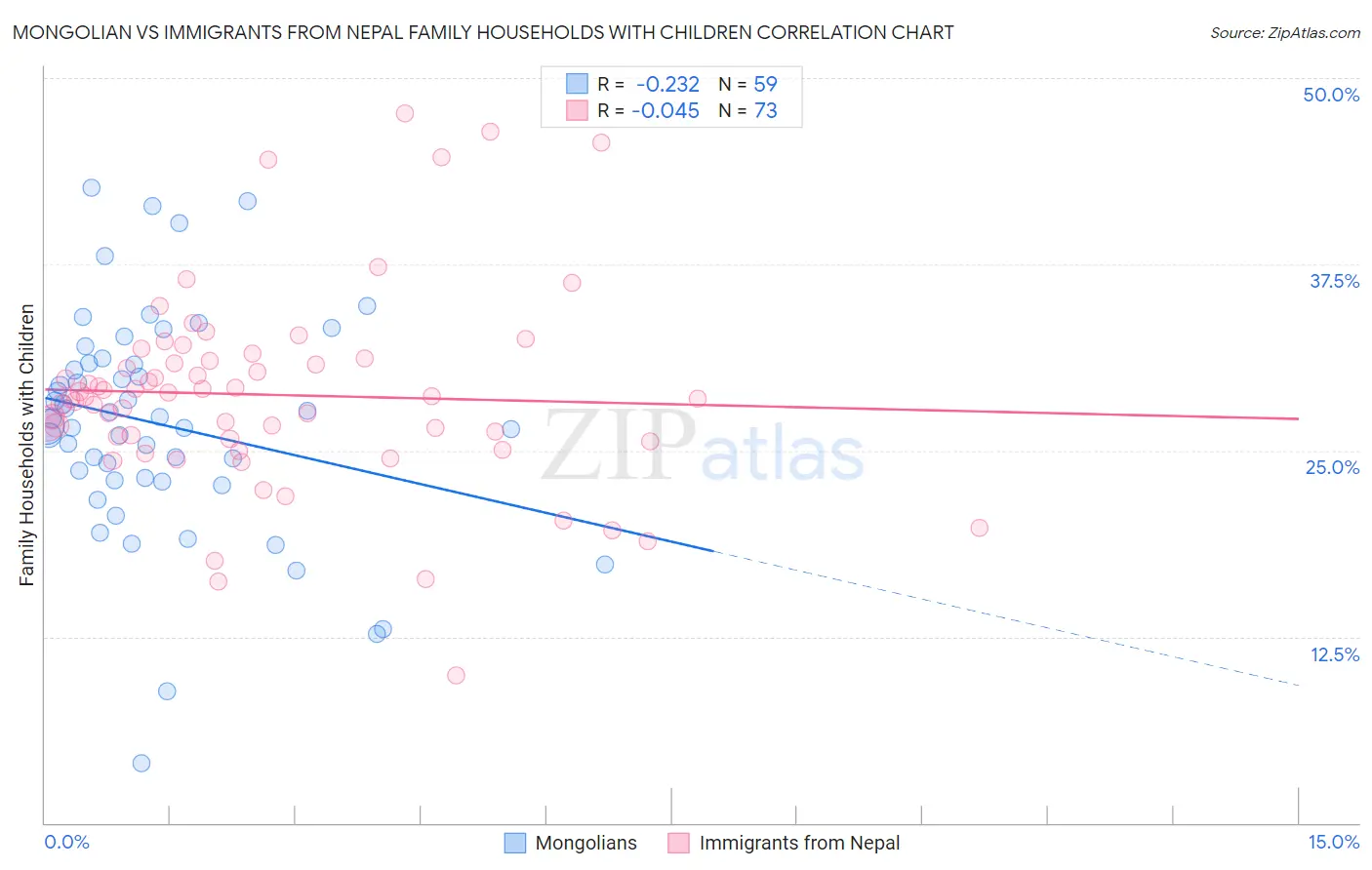 Mongolian vs Immigrants from Nepal Family Households with Children