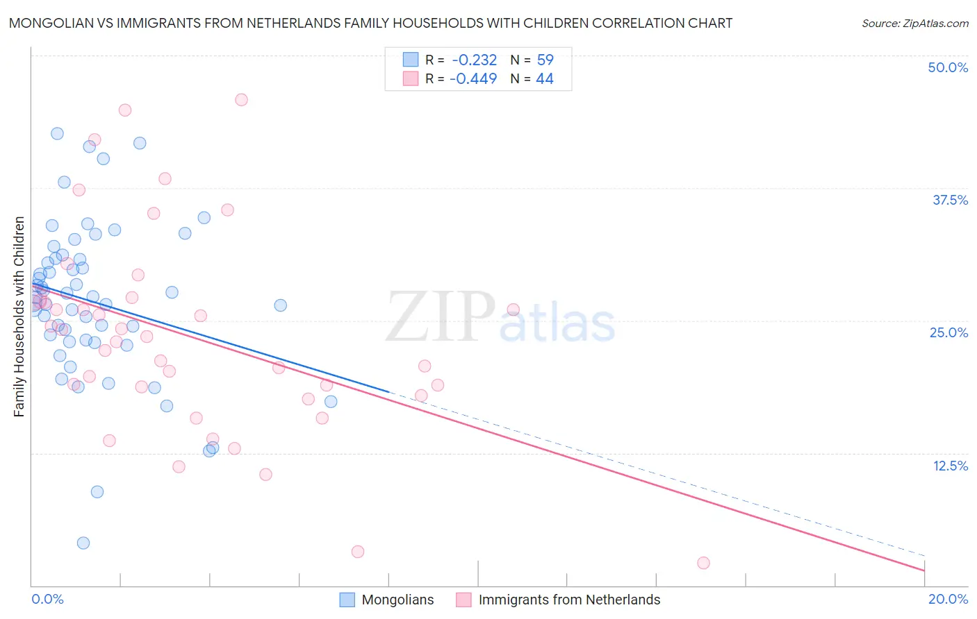 Mongolian vs Immigrants from Netherlands Family Households with Children