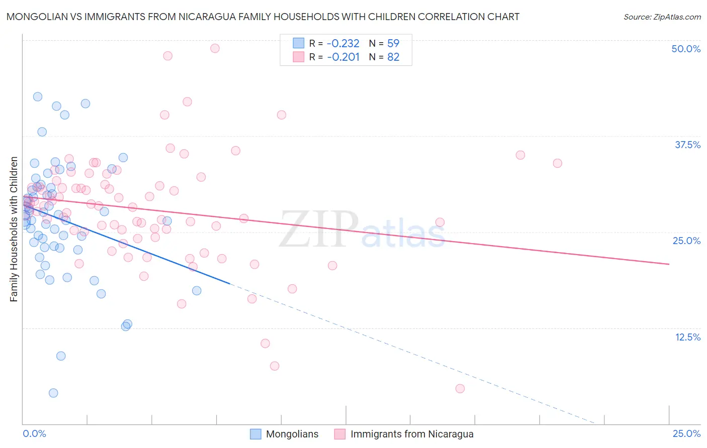 Mongolian vs Immigrants from Nicaragua Family Households with Children