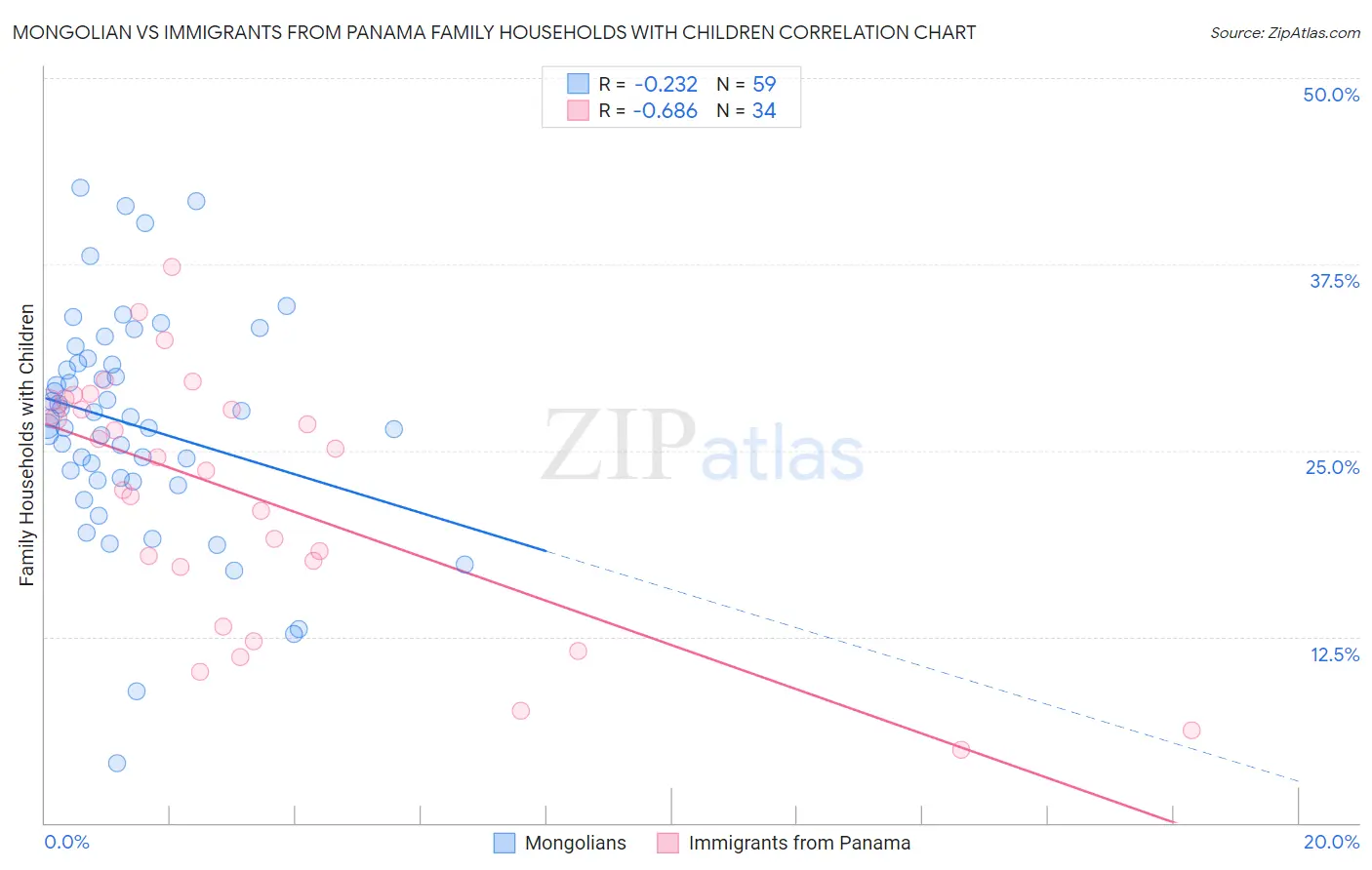 Mongolian vs Immigrants from Panama Family Households with Children