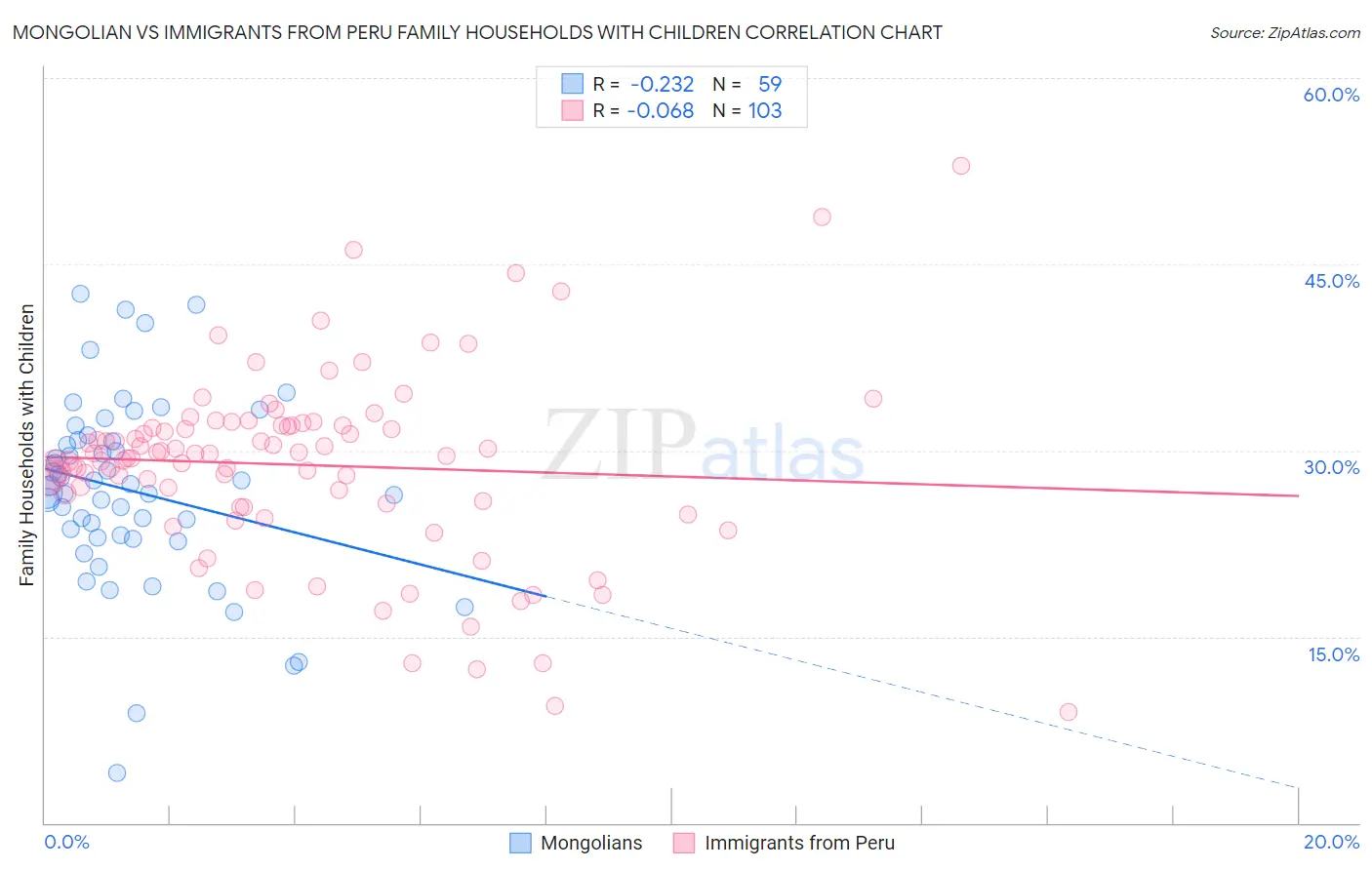 Mongolian vs Immigrants from Peru Family Households with Children