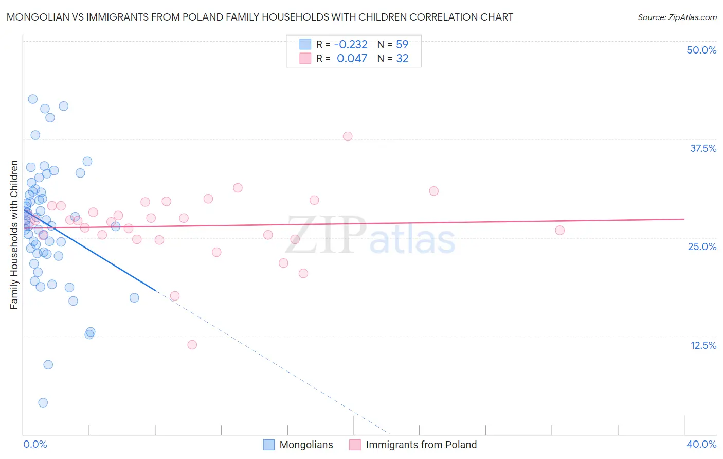 Mongolian vs Immigrants from Poland Family Households with Children