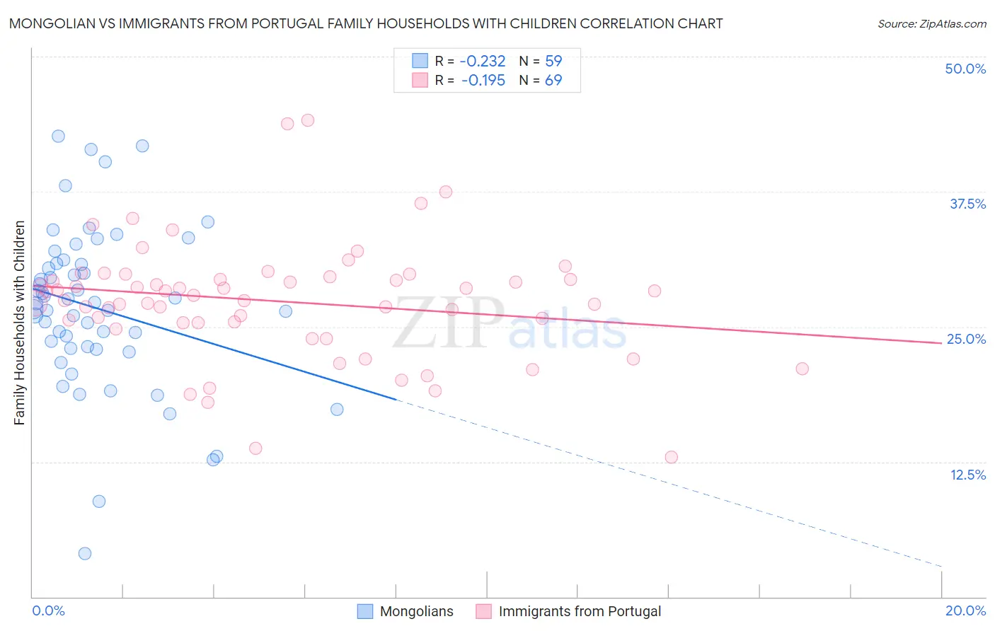 Mongolian vs Immigrants from Portugal Family Households with Children