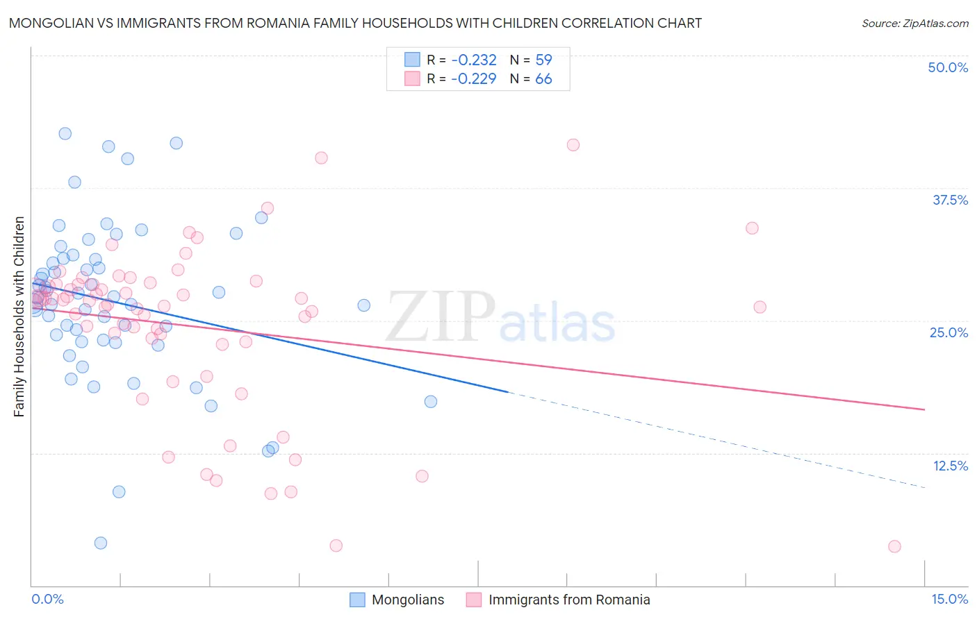 Mongolian vs Immigrants from Romania Family Households with Children