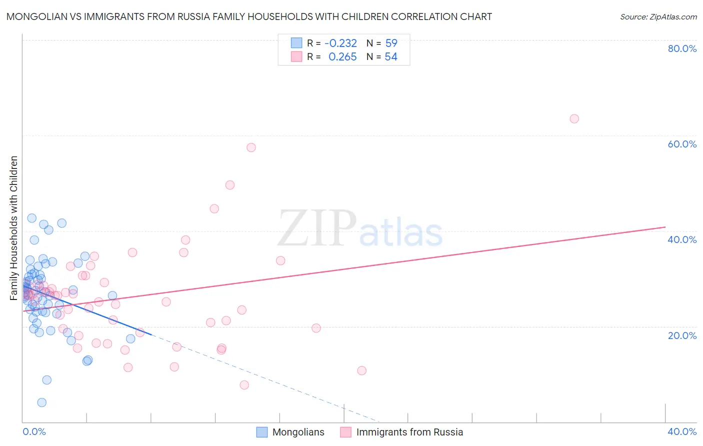 Mongolian vs Immigrants from Russia Family Households with Children