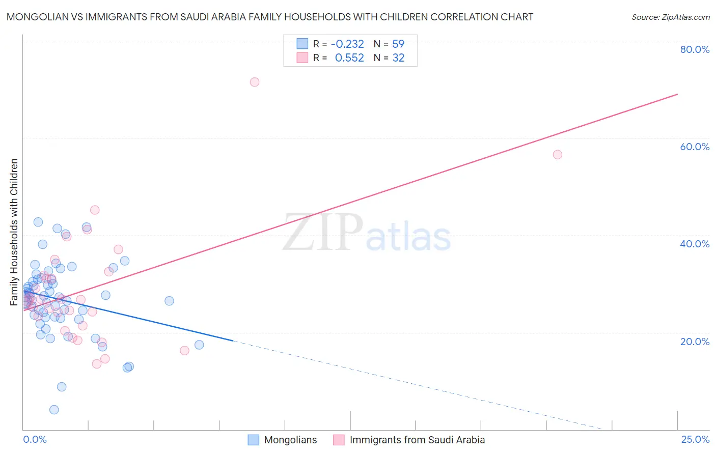 Mongolian vs Immigrants from Saudi Arabia Family Households with Children