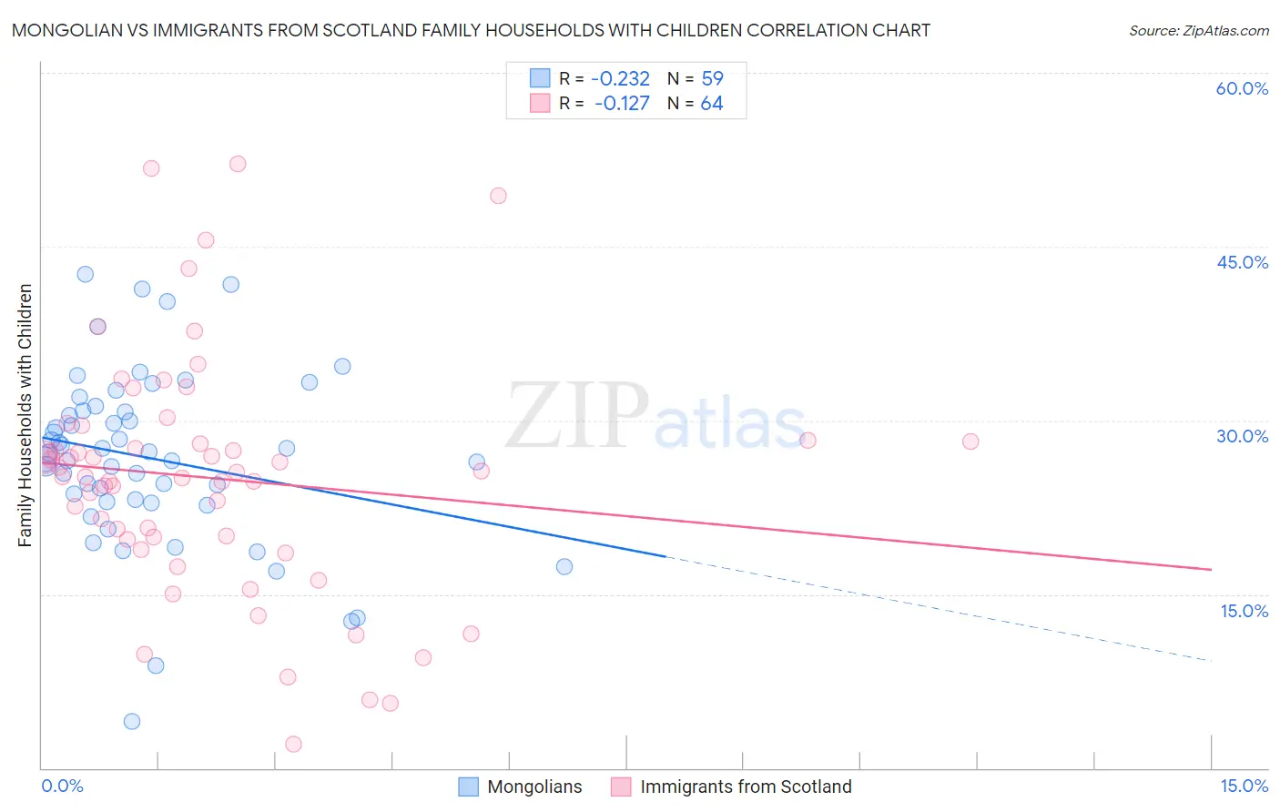 Mongolian vs Immigrants from Scotland Family Households with Children