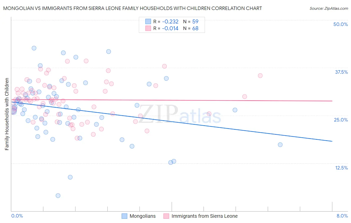 Mongolian vs Immigrants from Sierra Leone Family Households with Children