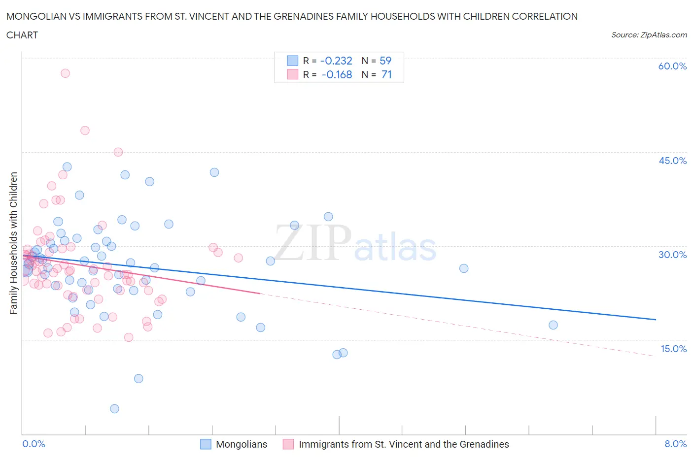 Mongolian vs Immigrants from St. Vincent and the Grenadines Family Households with Children