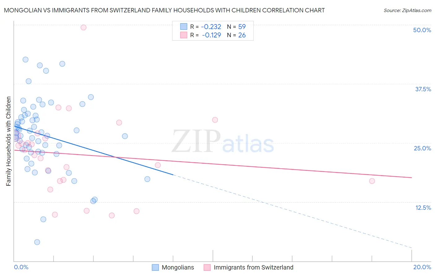 Mongolian vs Immigrants from Switzerland Family Households with Children