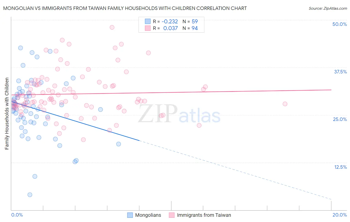 Mongolian vs Immigrants from Taiwan Family Households with Children