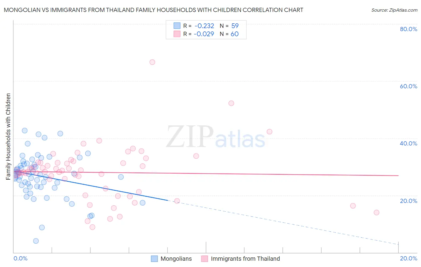 Mongolian vs Immigrants from Thailand Family Households with Children