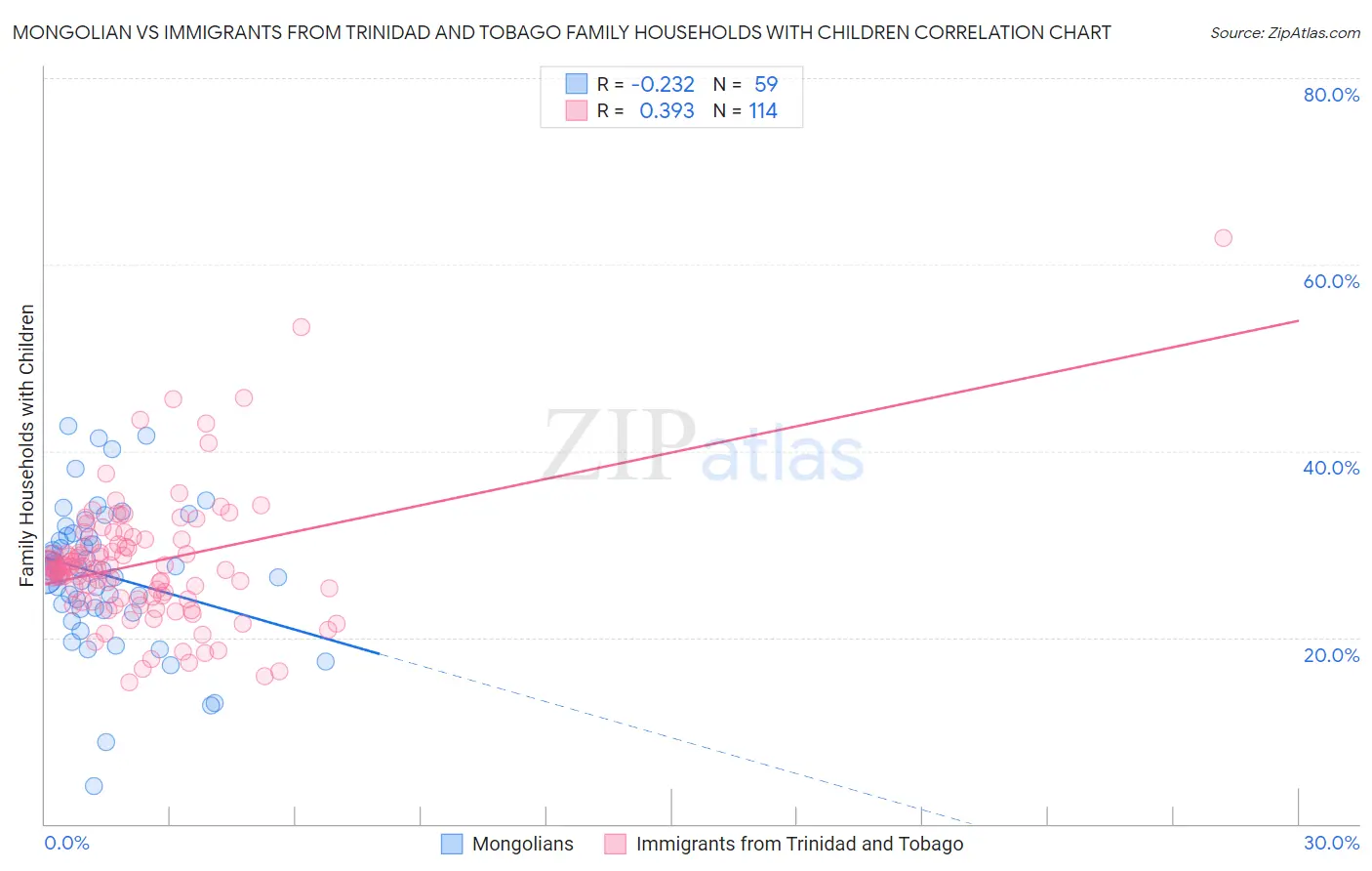 Mongolian vs Immigrants from Trinidad and Tobago Family Households with Children