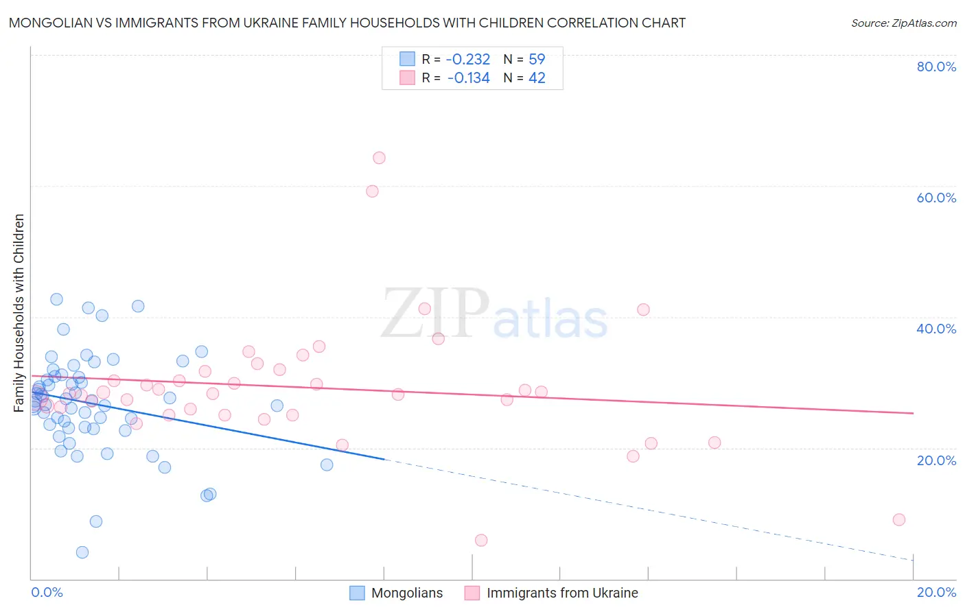 Mongolian vs Immigrants from Ukraine Family Households with Children