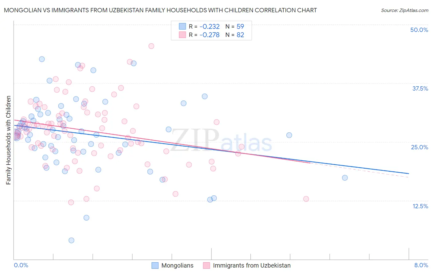 Mongolian vs Immigrants from Uzbekistan Family Households with Children