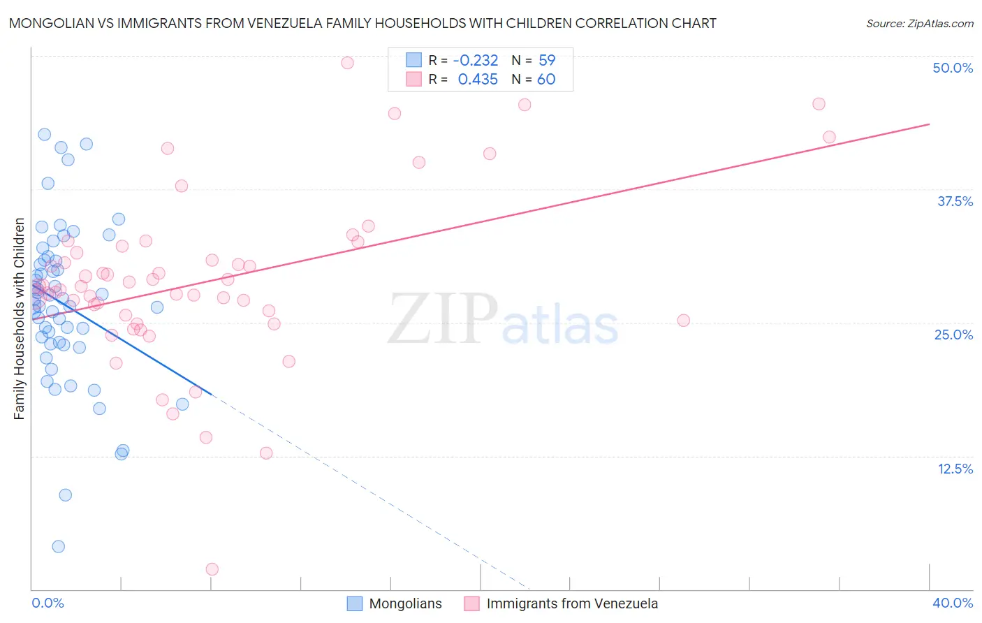 Mongolian vs Immigrants from Venezuela Family Households with Children