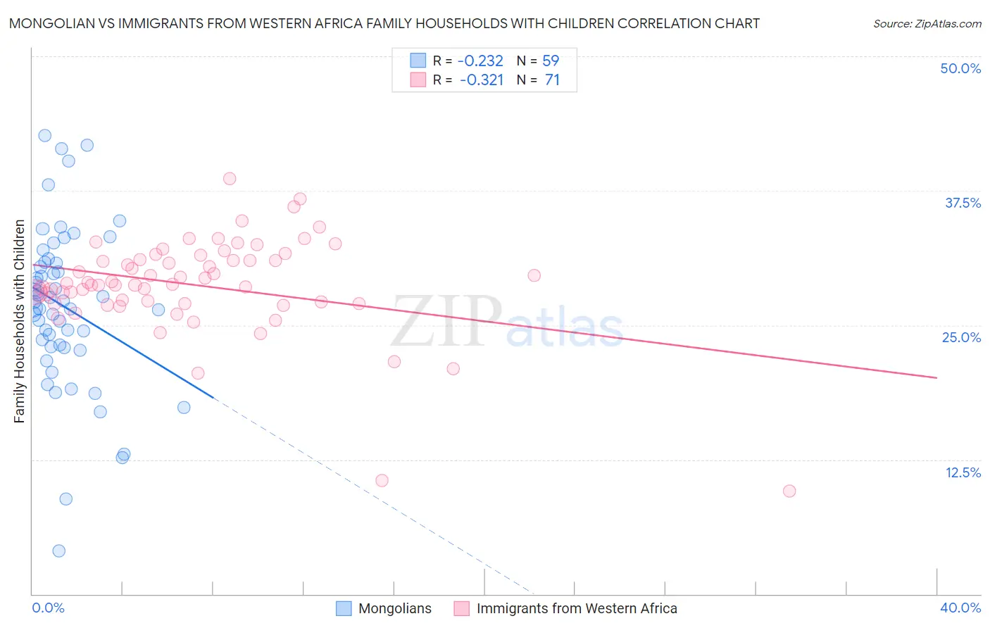 Mongolian vs Immigrants from Western Africa Family Households with Children
