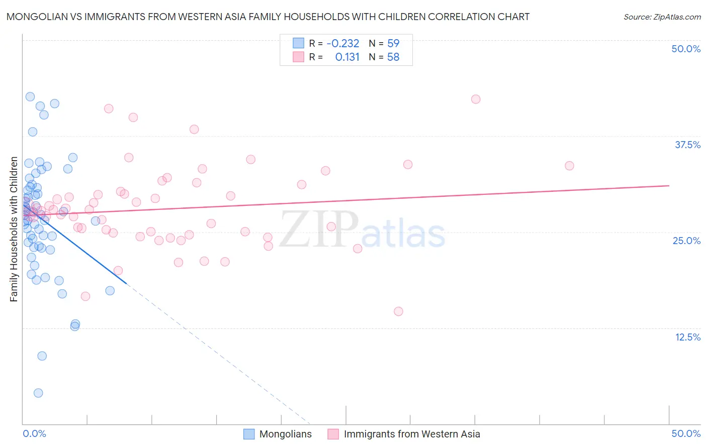 Mongolian vs Immigrants from Western Asia Family Households with Children