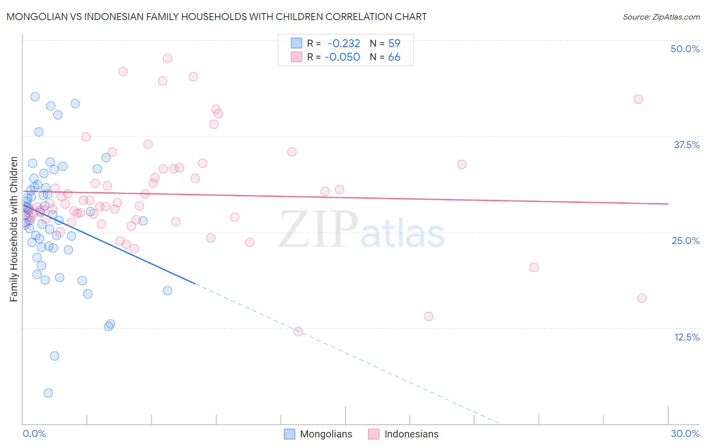 Mongolian vs Indonesian Family Households with Children