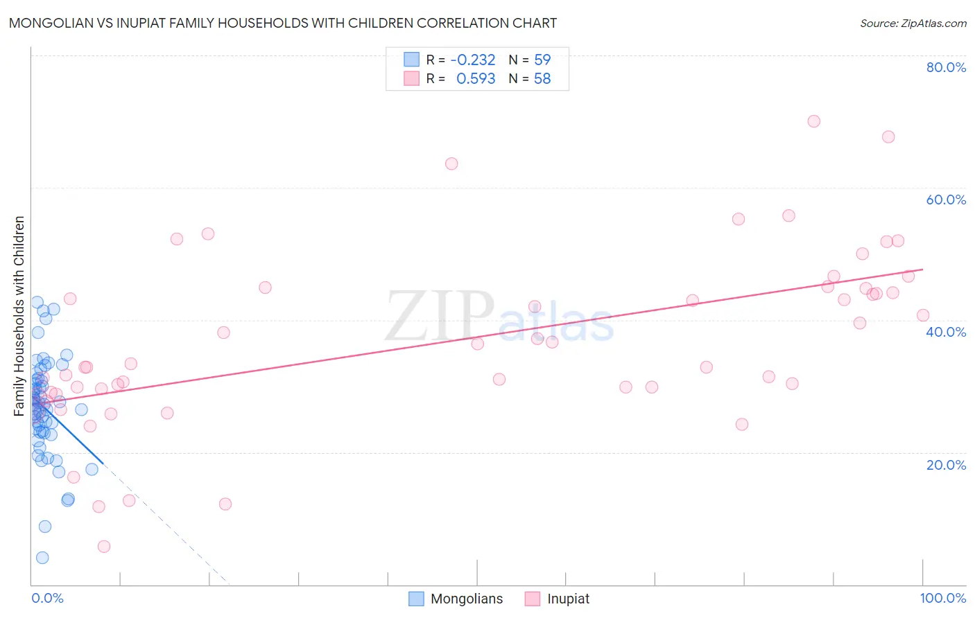 Mongolian vs Inupiat Family Households with Children