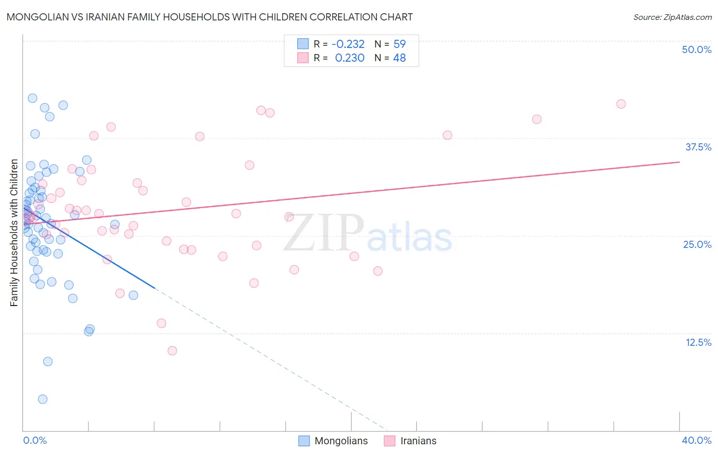 Mongolian vs Iranian Family Households with Children