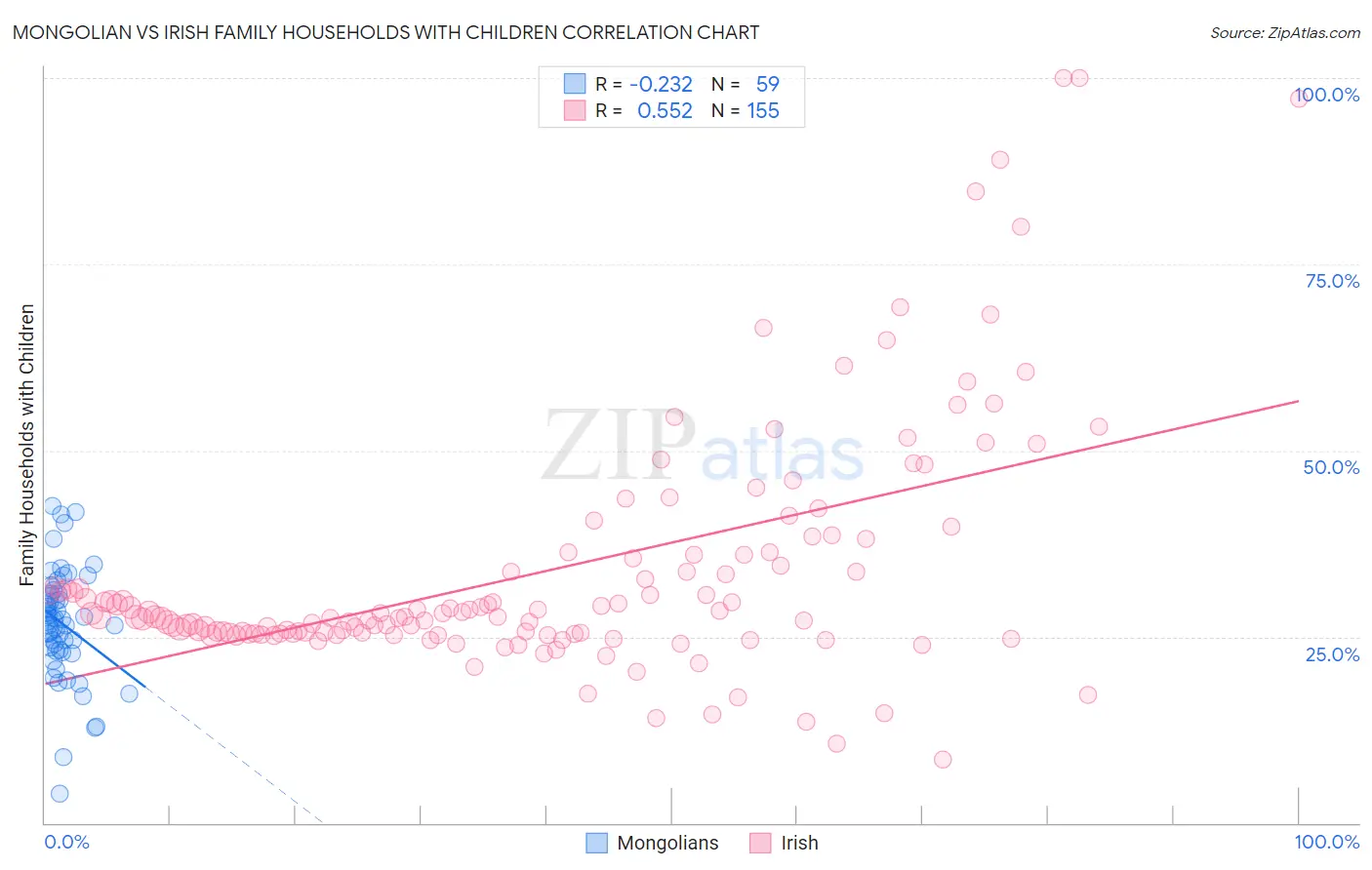 Mongolian vs Irish Family Households with Children