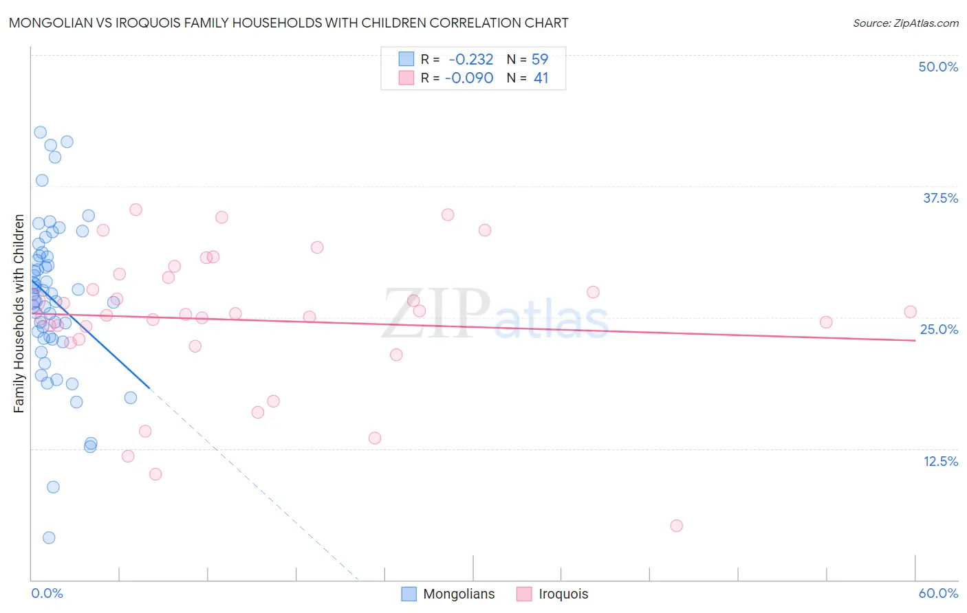 Mongolian vs Iroquois Family Households with Children
