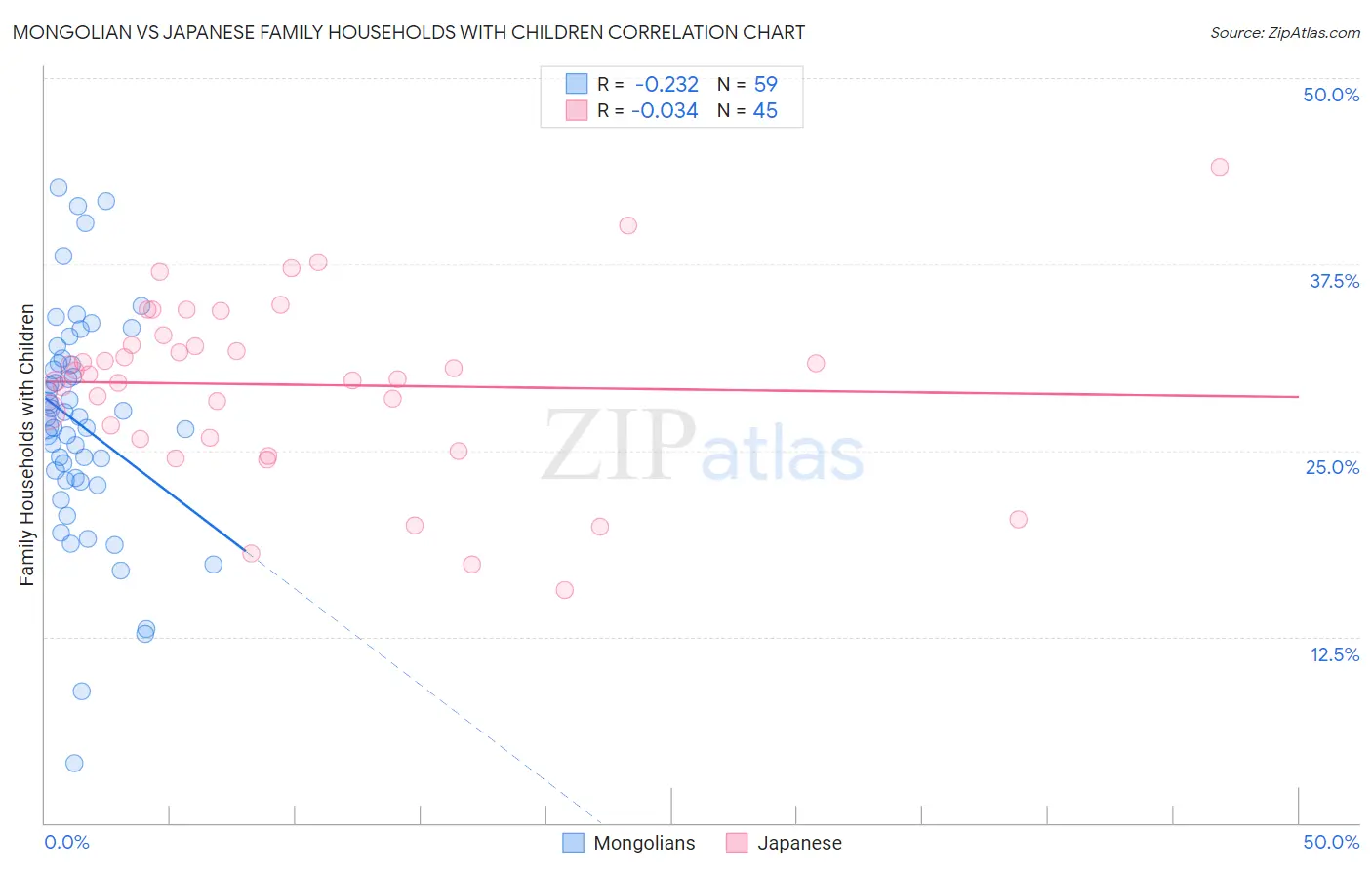 Mongolian vs Japanese Family Households with Children