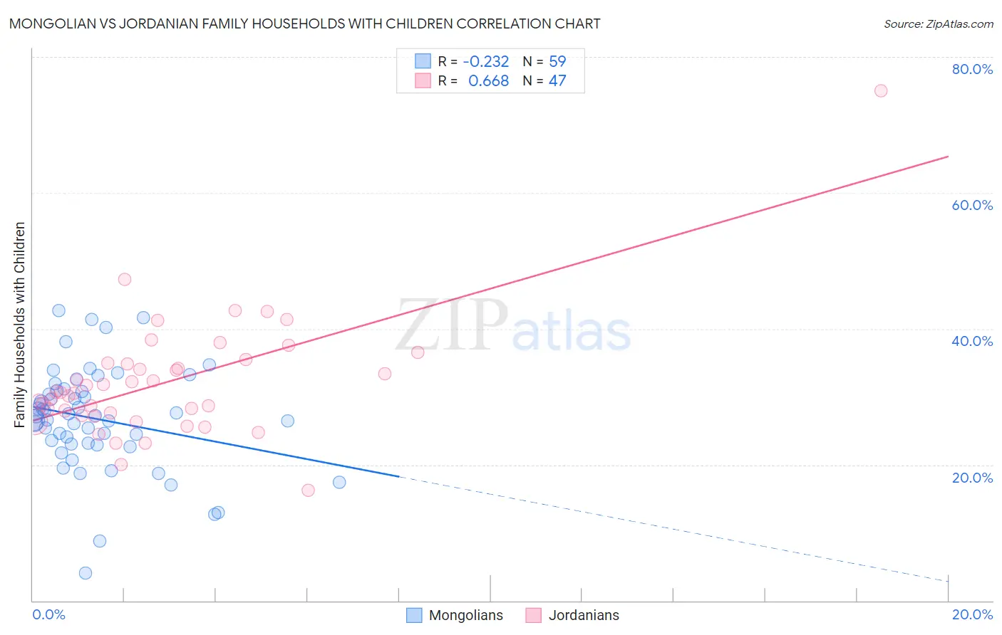 Mongolian vs Jordanian Family Households with Children