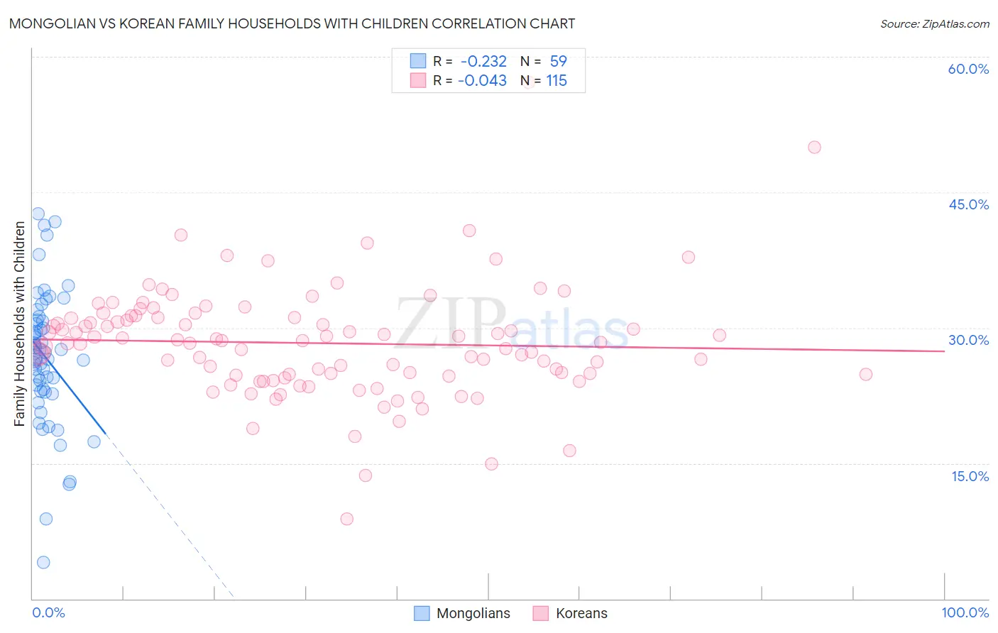 Mongolian vs Korean Family Households with Children