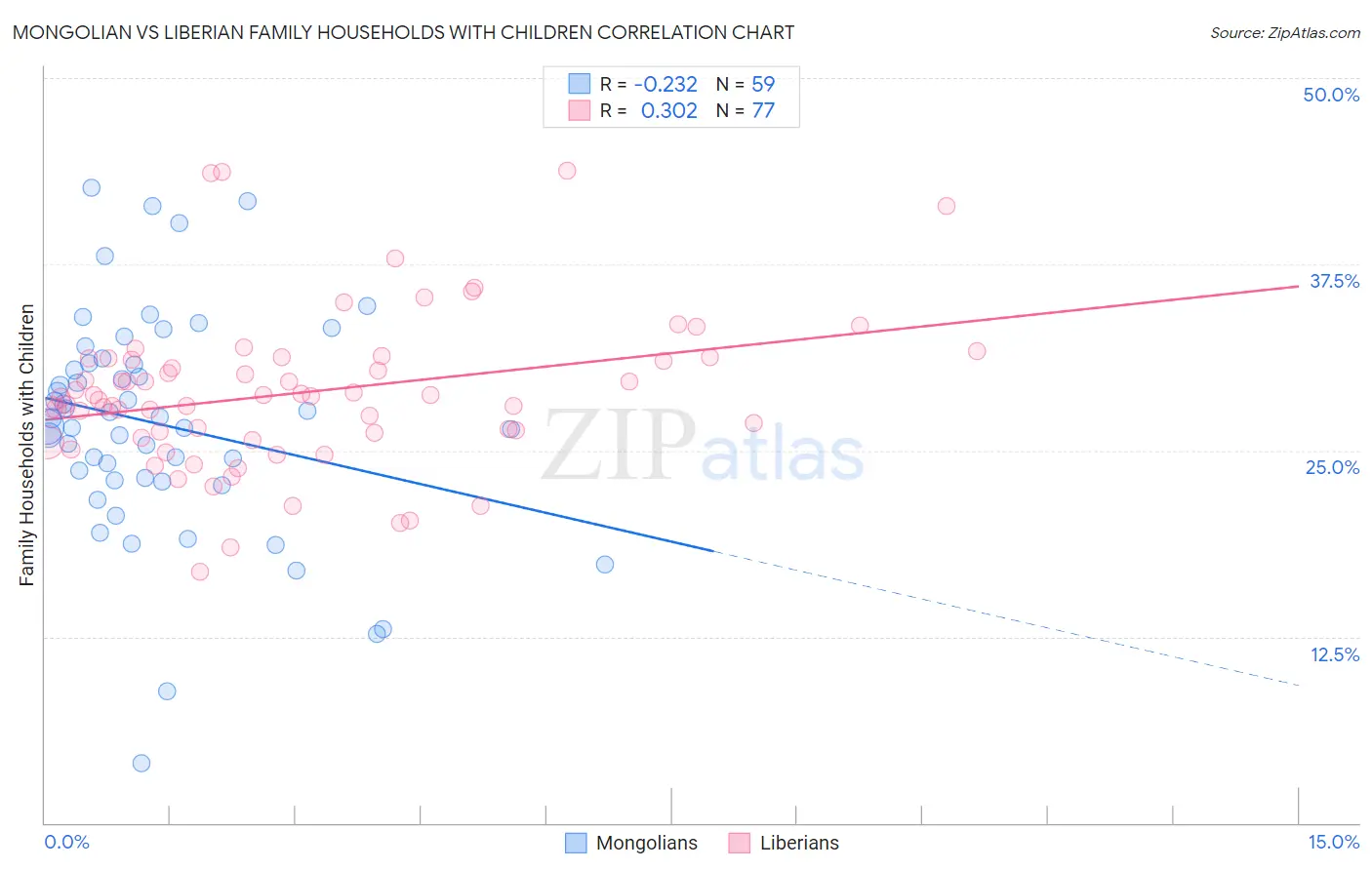 Mongolian vs Liberian Family Households with Children