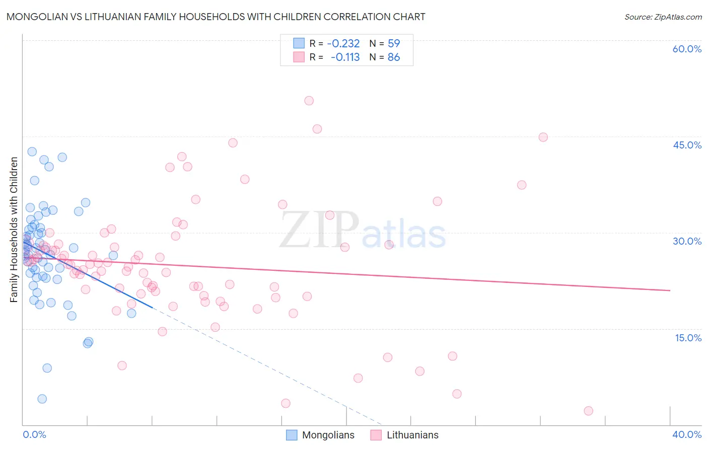 Mongolian vs Lithuanian Family Households with Children