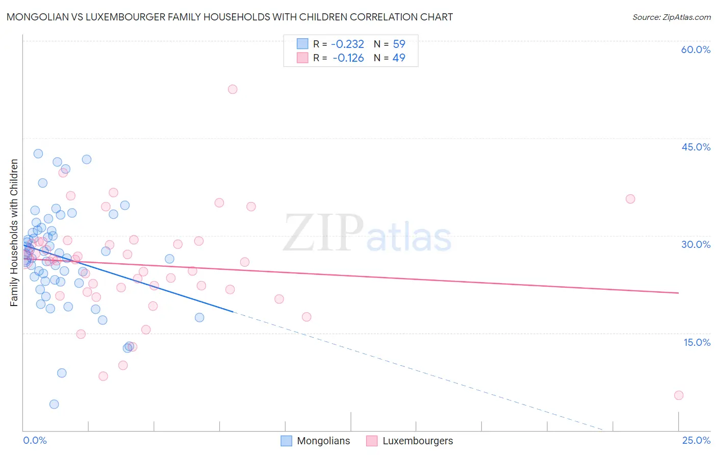 Mongolian vs Luxembourger Family Households with Children