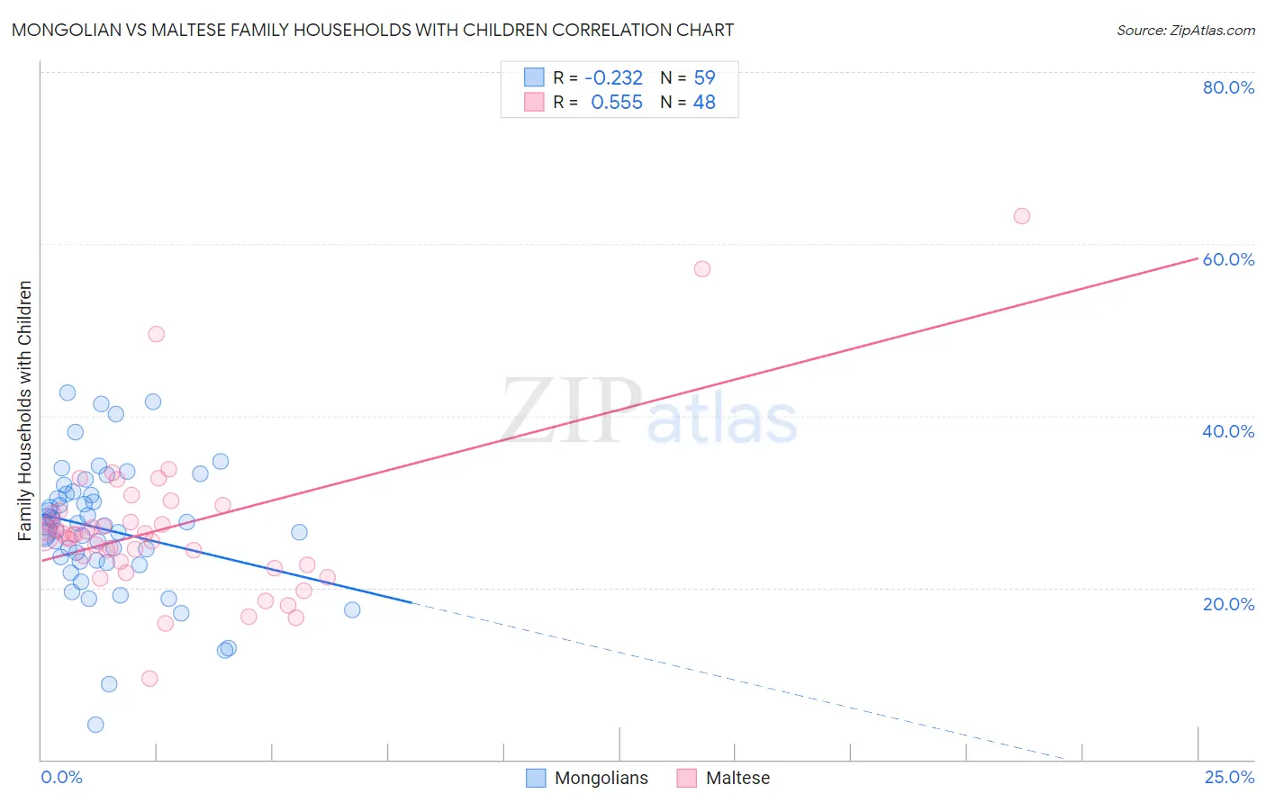 Mongolian vs Maltese Family Households with Children