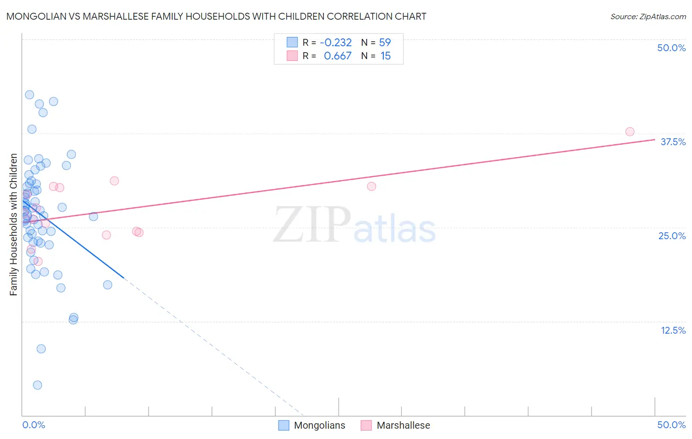 Mongolian vs Marshallese Family Households with Children