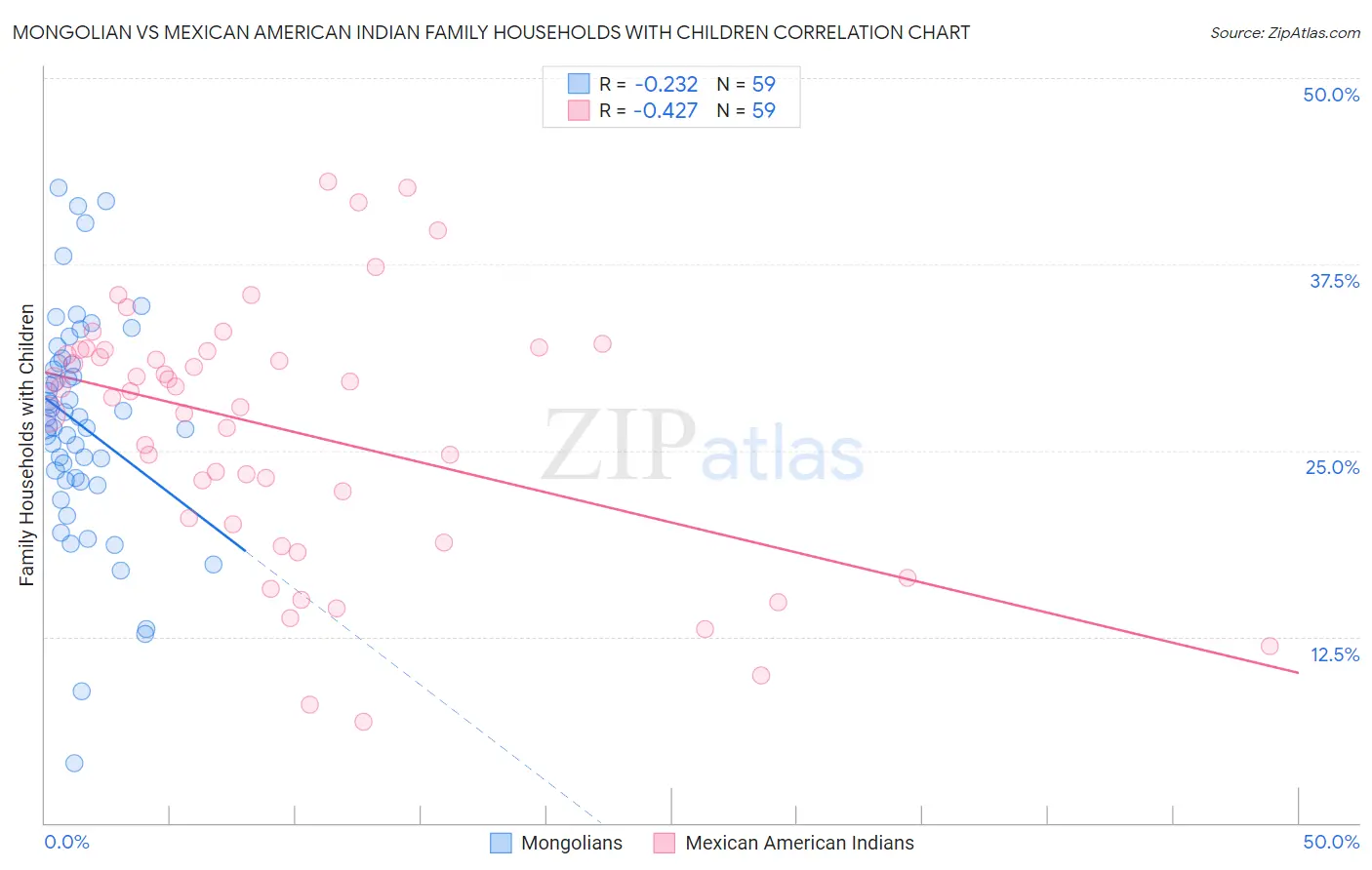 Mongolian vs Mexican American Indian Family Households with Children
