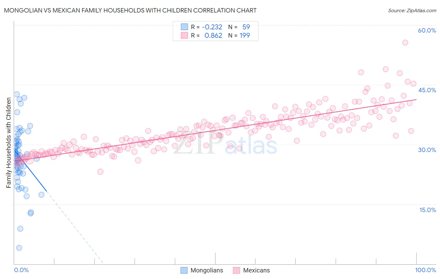 Mongolian vs Mexican Family Households with Children