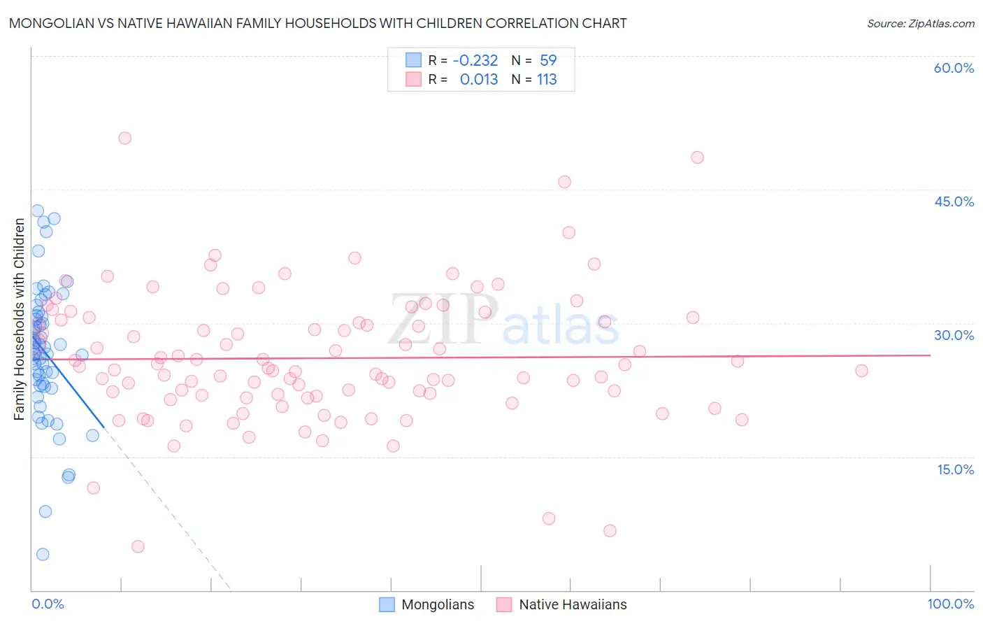 Mongolian vs Native Hawaiian Family Households with Children