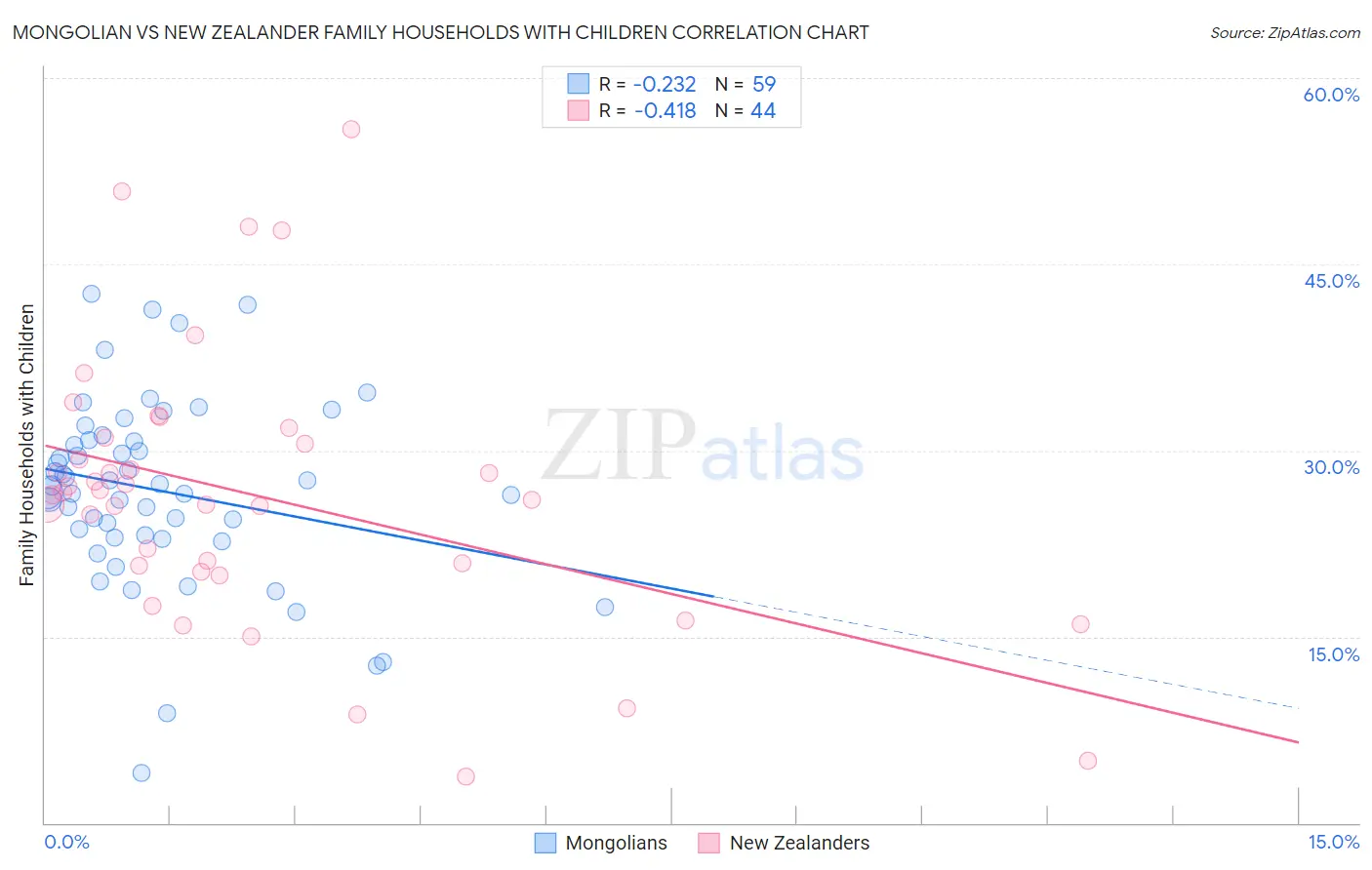 Mongolian vs New Zealander Family Households with Children