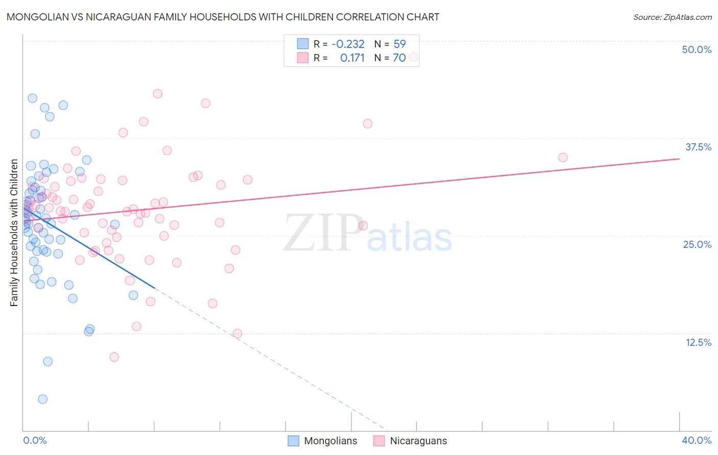 Mongolian vs Nicaraguan Family Households with Children