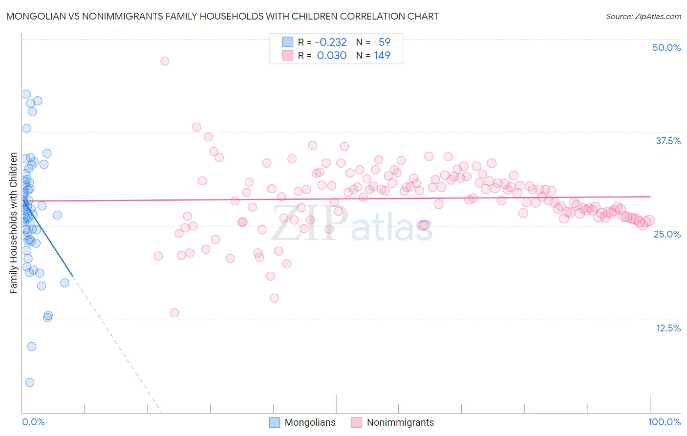 Mongolian vs Nonimmigrants Family Households with Children
