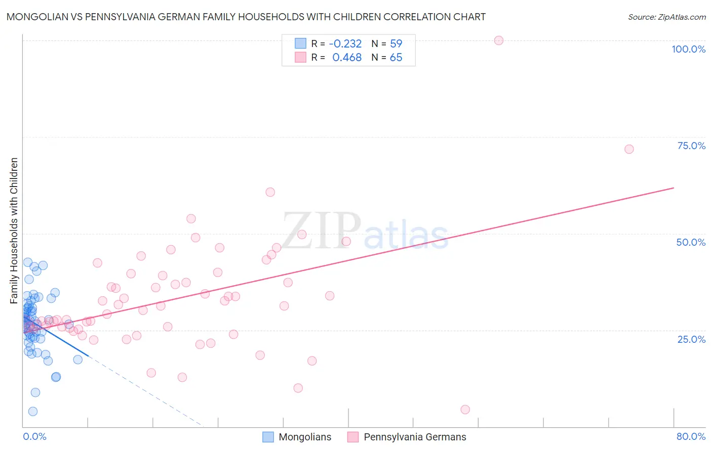 Mongolian vs Pennsylvania German Family Households with Children