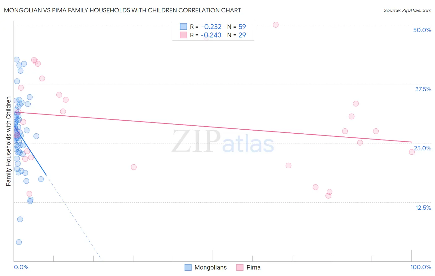 Mongolian vs Pima Family Households with Children